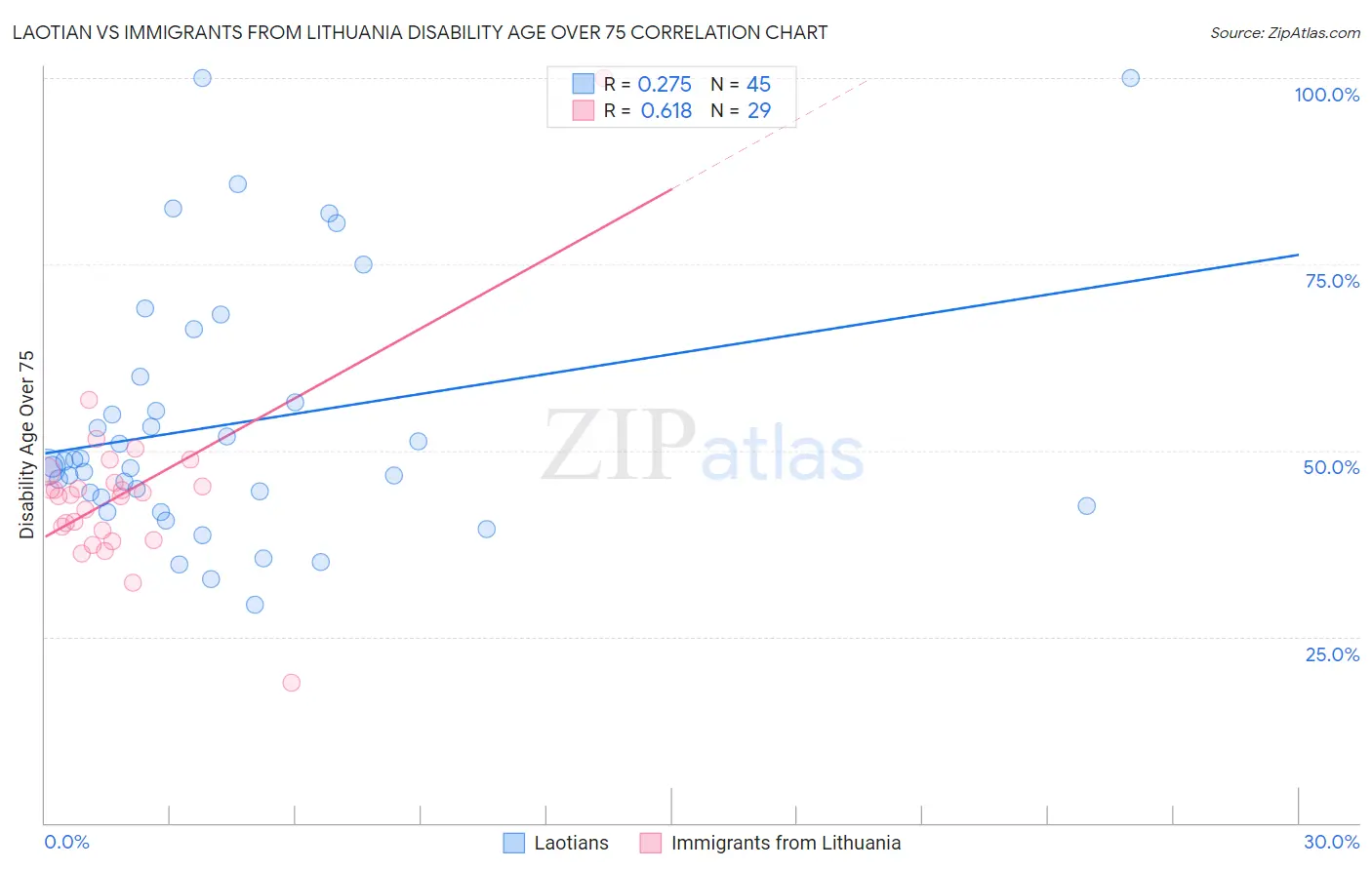 Laotian vs Immigrants from Lithuania Disability Age Over 75