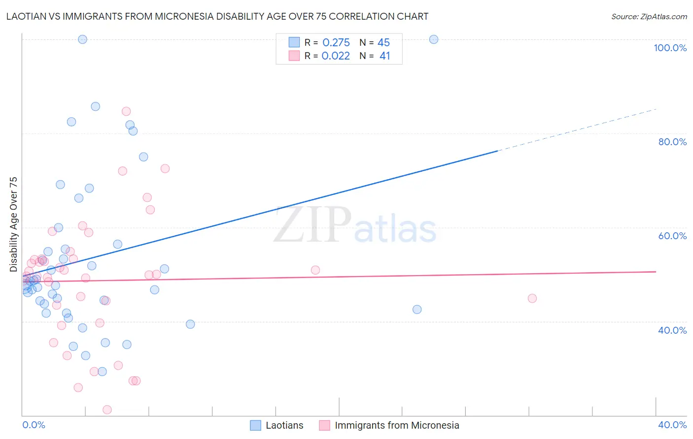 Laotian vs Immigrants from Micronesia Disability Age Over 75