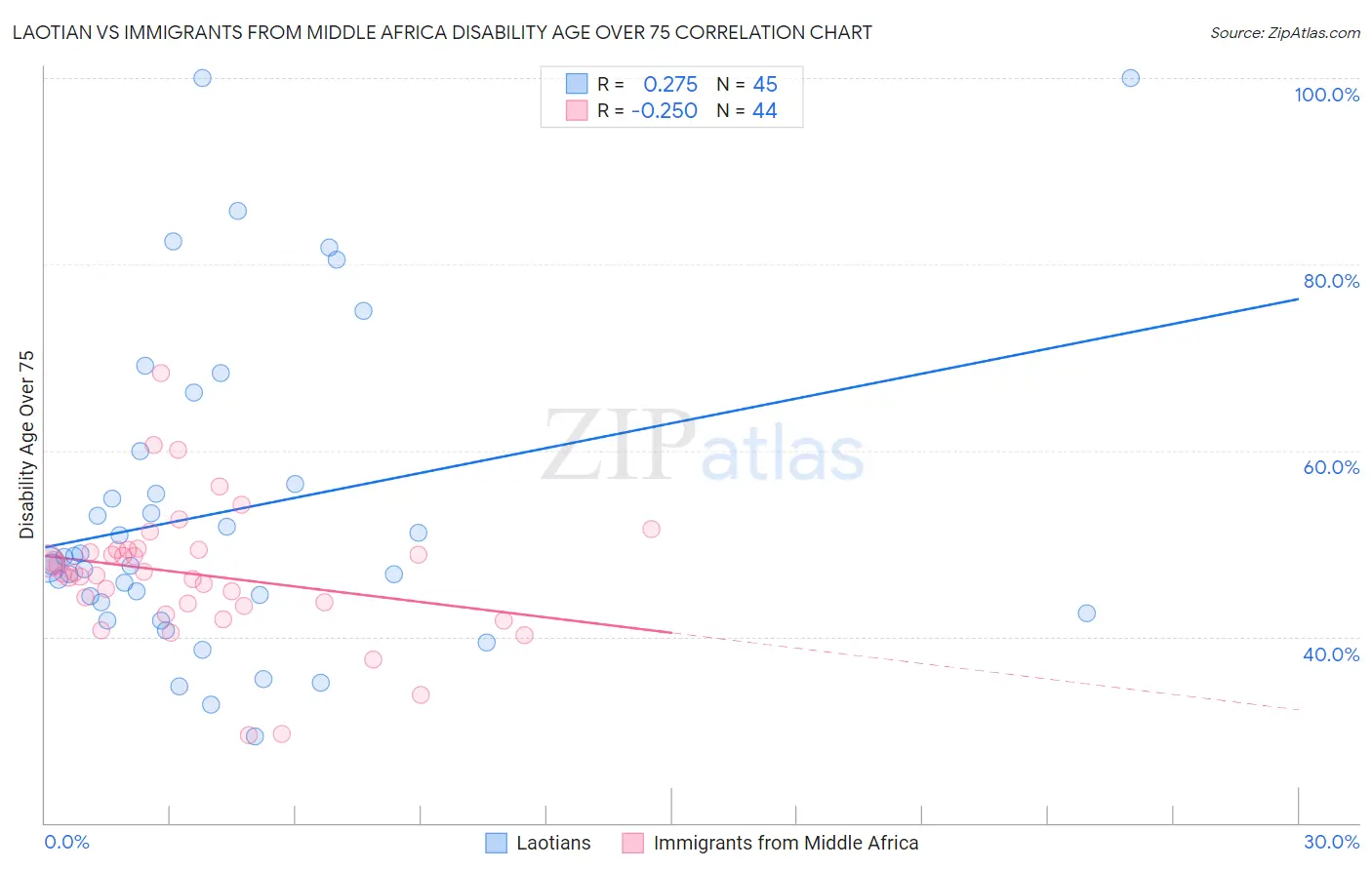 Laotian vs Immigrants from Middle Africa Disability Age Over 75