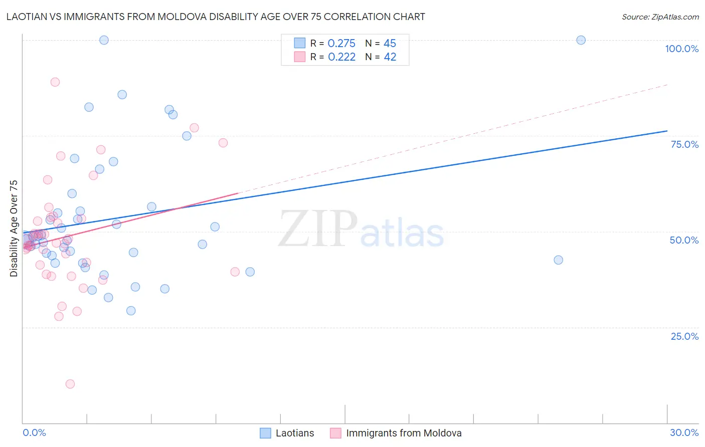 Laotian vs Immigrants from Moldova Disability Age Over 75