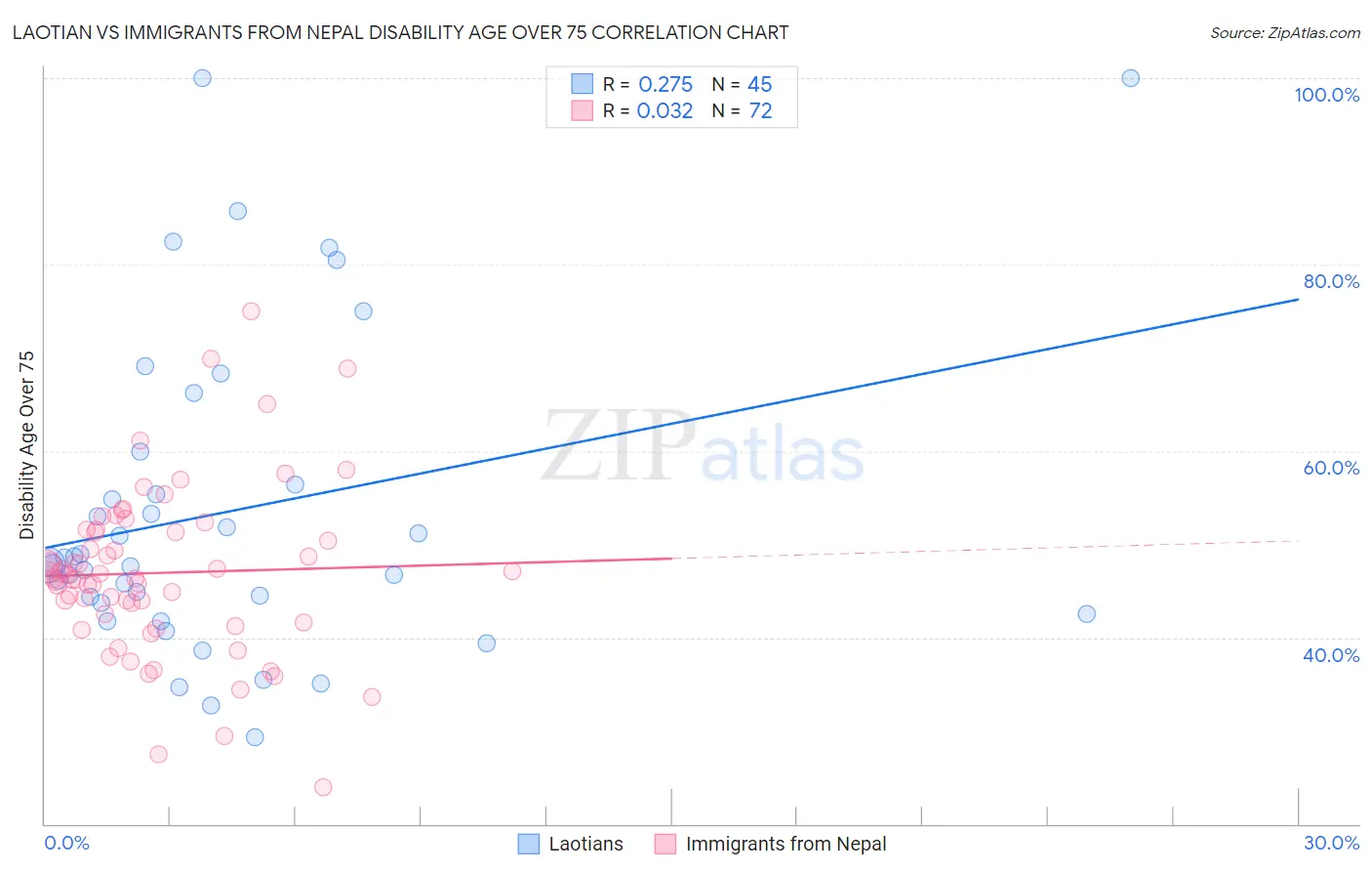 Laotian vs Immigrants from Nepal Disability Age Over 75