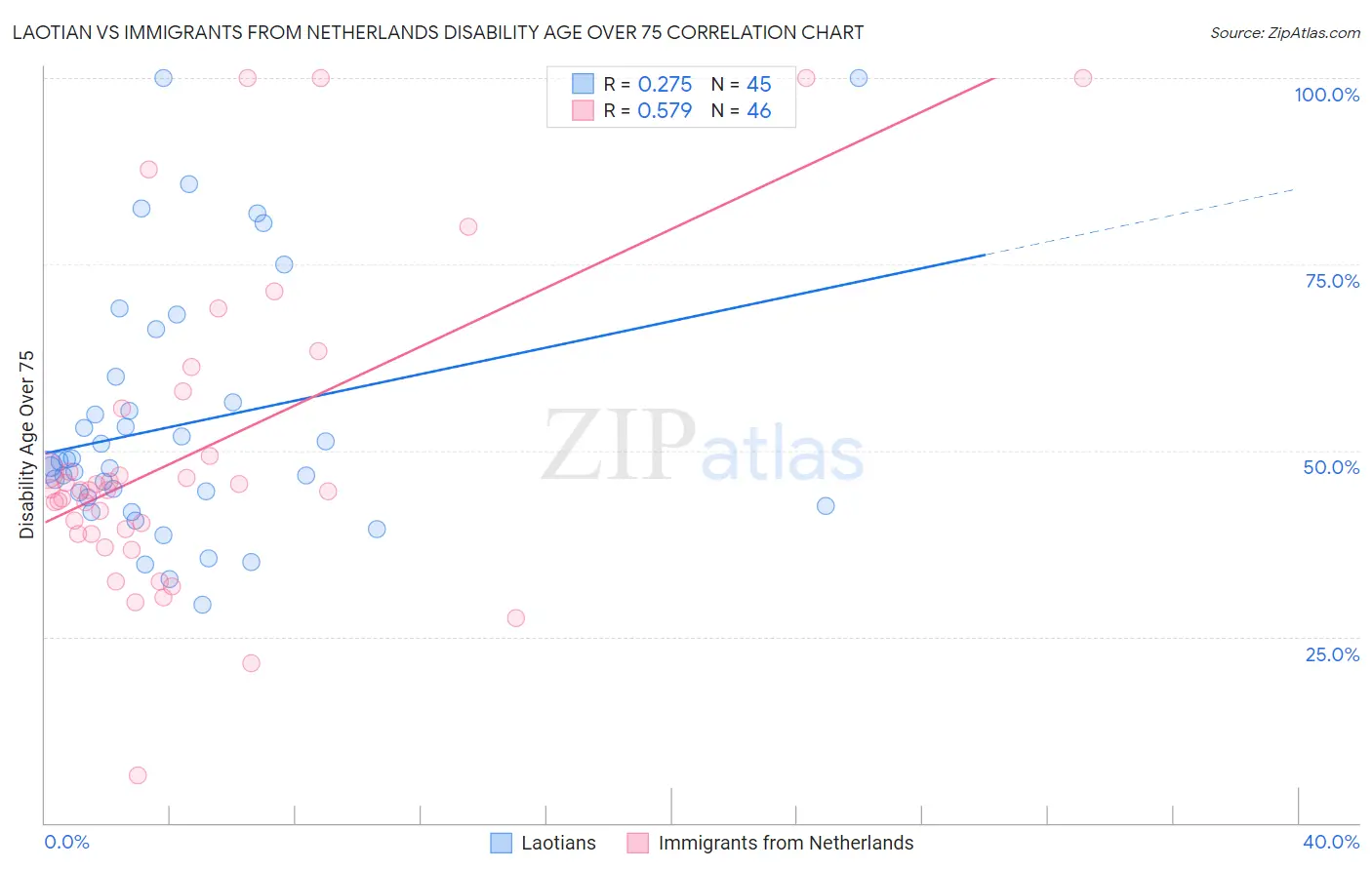 Laotian vs Immigrants from Netherlands Disability Age Over 75