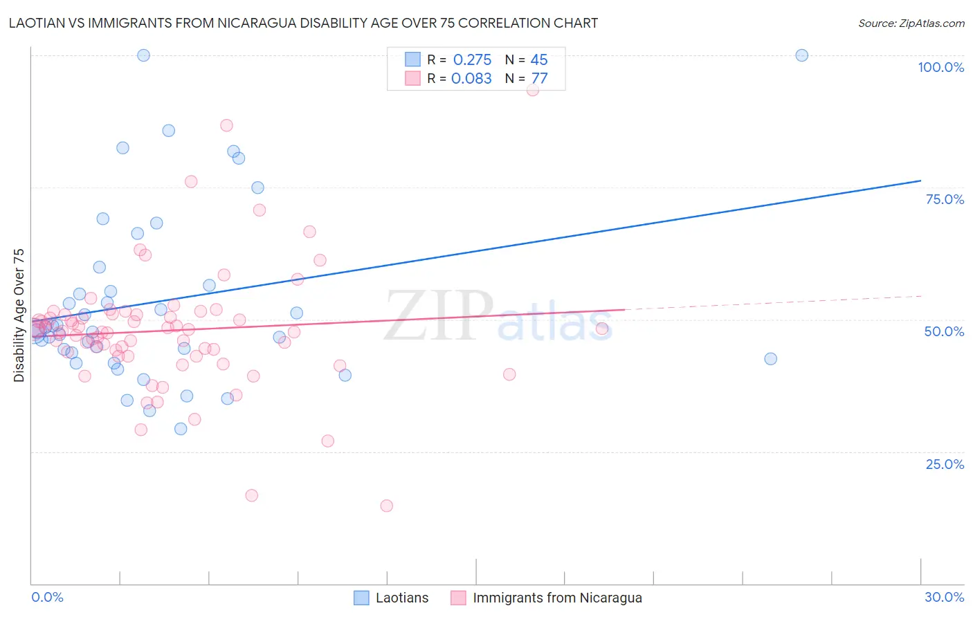 Laotian vs Immigrants from Nicaragua Disability Age Over 75