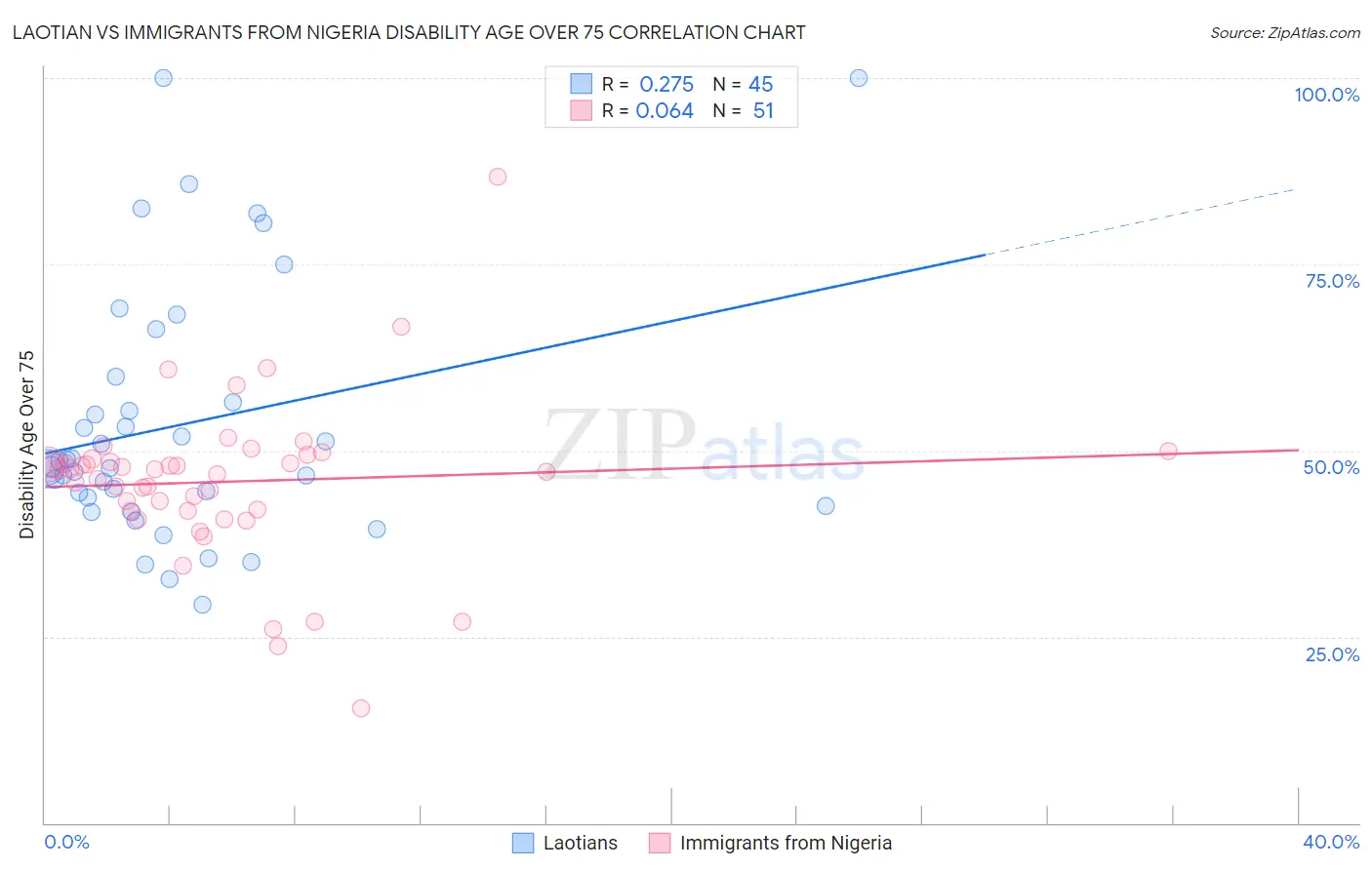 Laotian vs Immigrants from Nigeria Disability Age Over 75