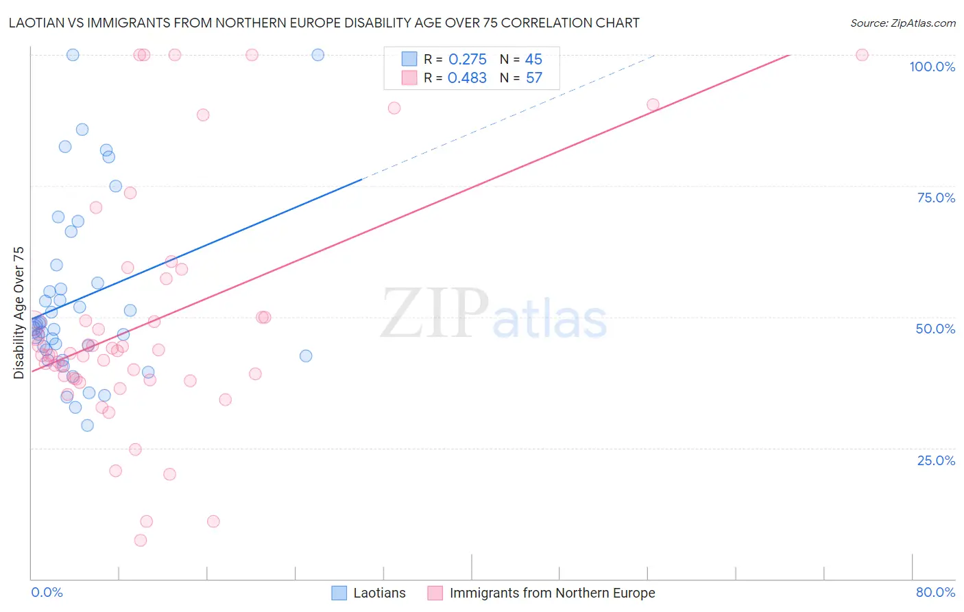 Laotian vs Immigrants from Northern Europe Disability Age Over 75