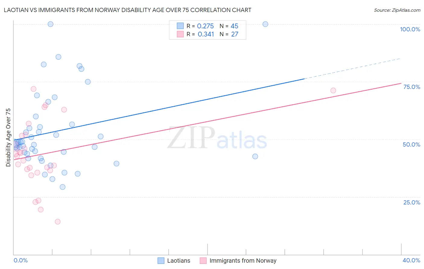 Laotian vs Immigrants from Norway Disability Age Over 75