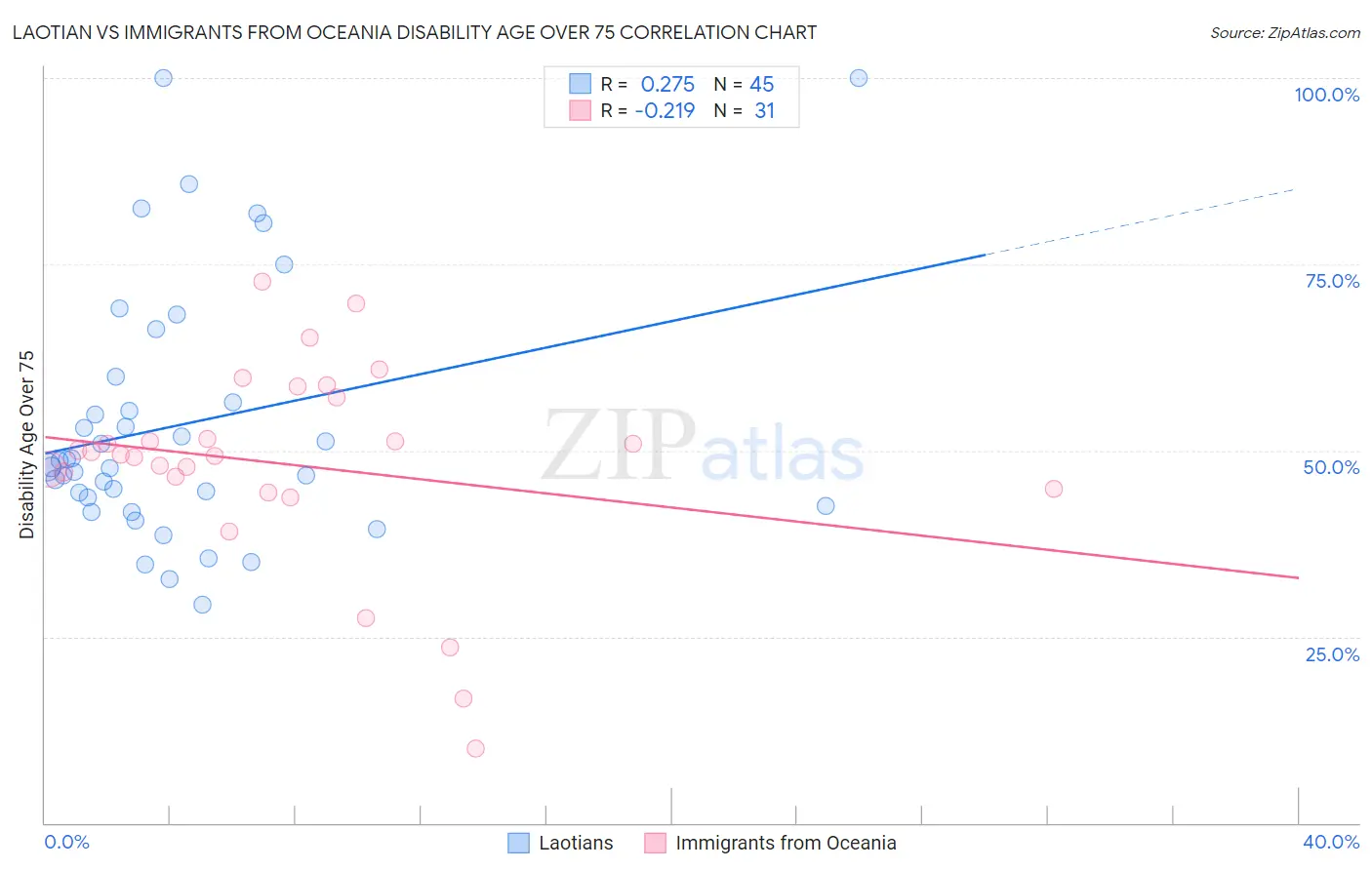 Laotian vs Immigrants from Oceania Disability Age Over 75