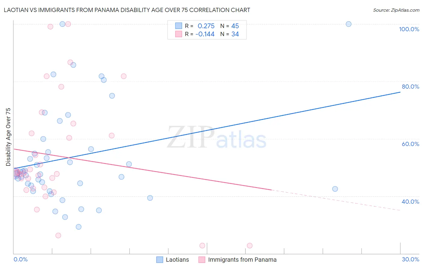 Laotian vs Immigrants from Panama Disability Age Over 75