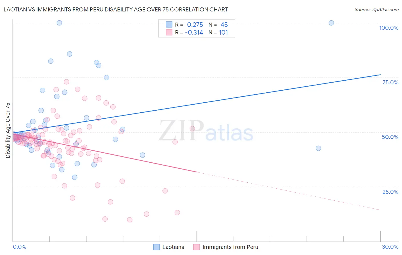 Laotian vs Immigrants from Peru Disability Age Over 75