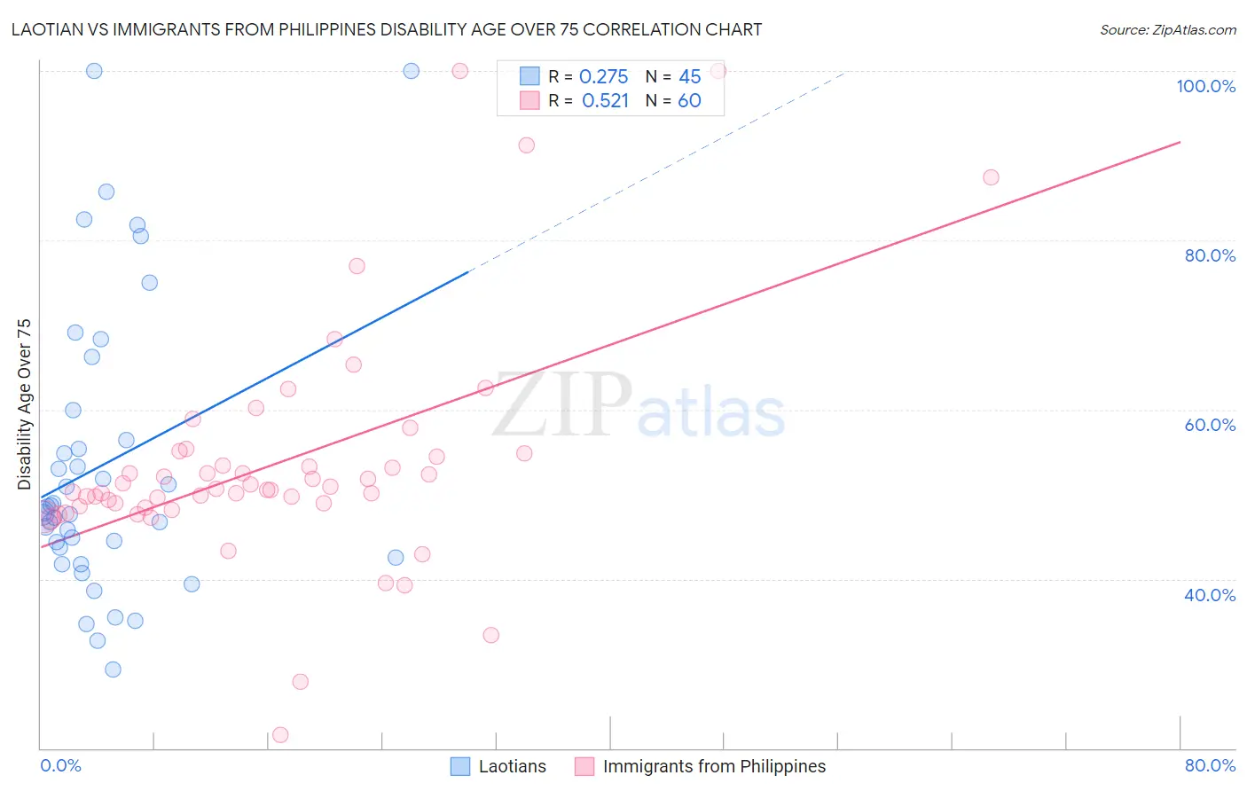 Laotian vs Immigrants from Philippines Disability Age Over 75