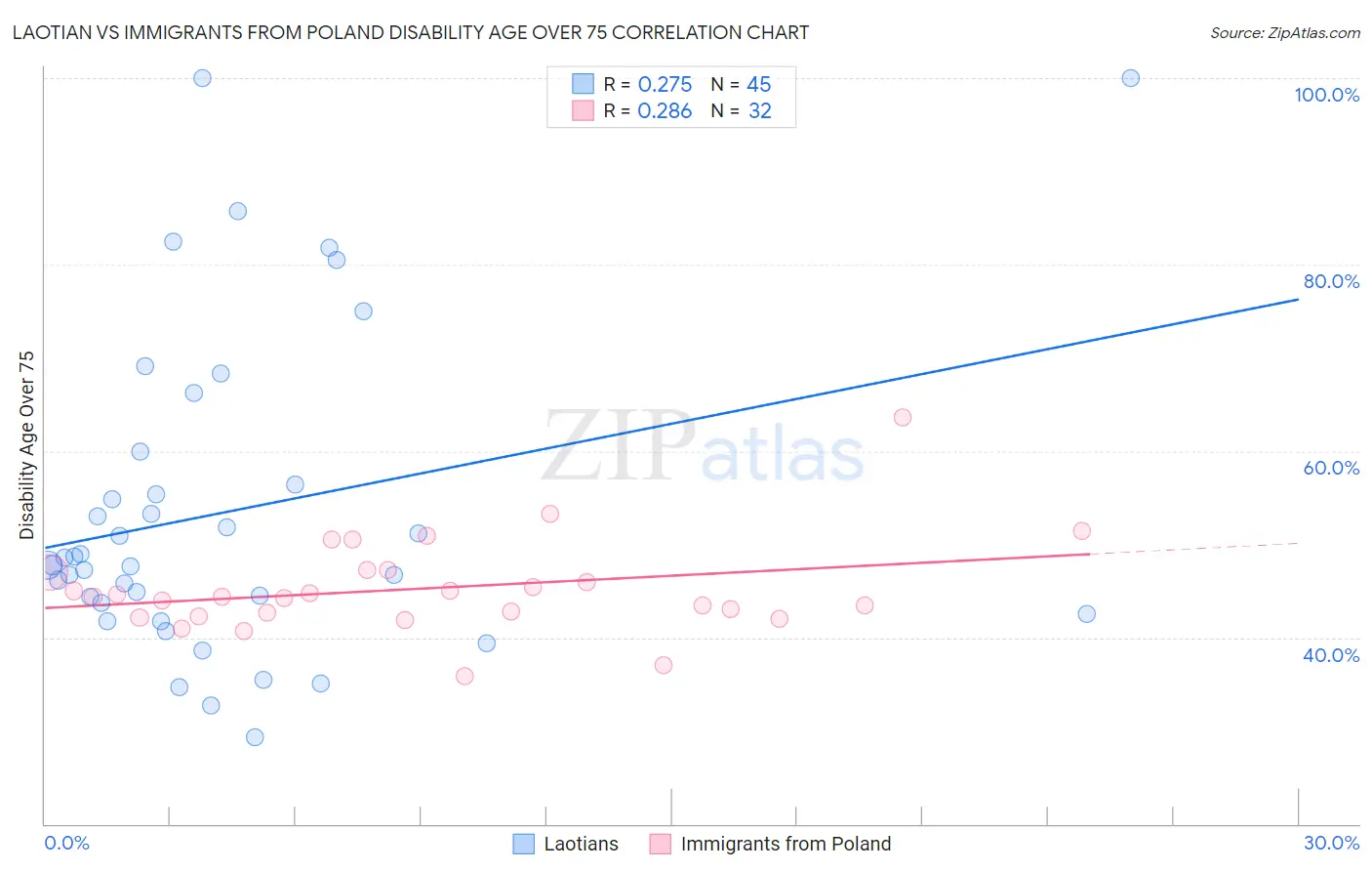 Laotian vs Immigrants from Poland Disability Age Over 75