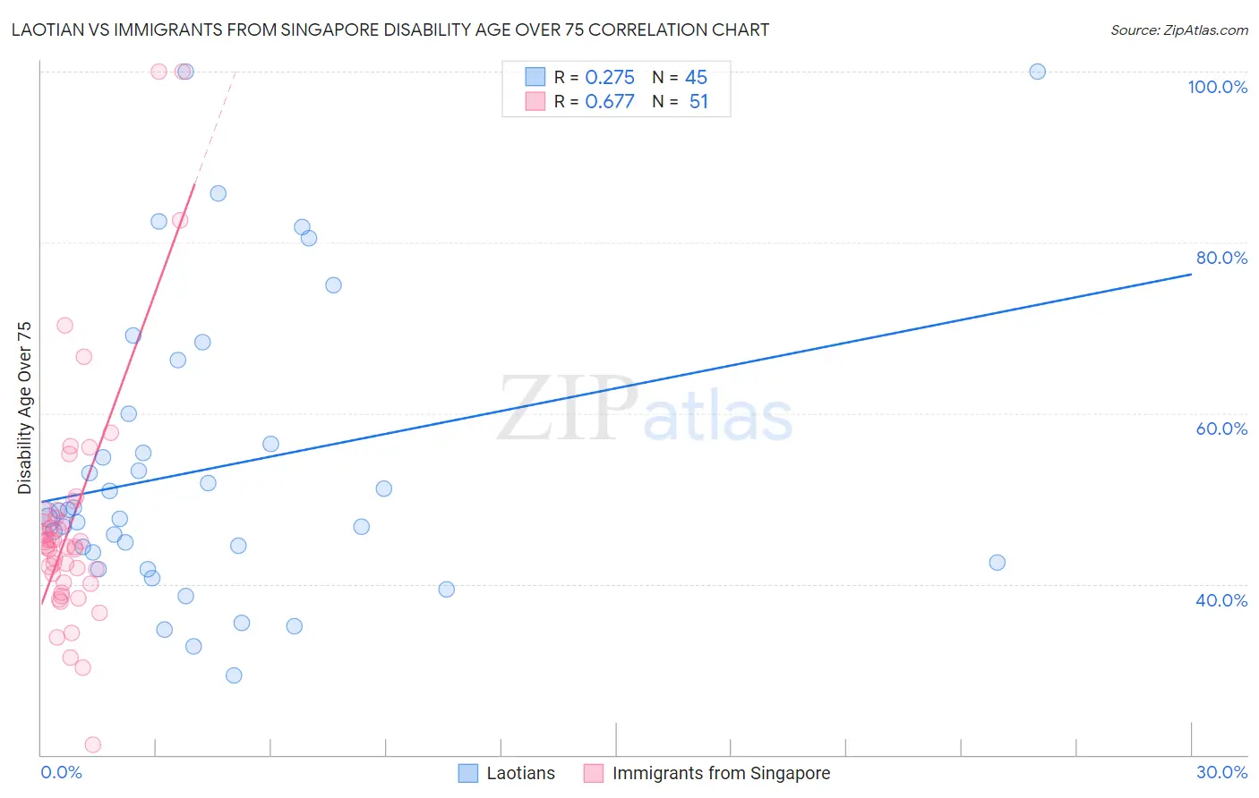 Laotian vs Immigrants from Singapore Disability Age Over 75