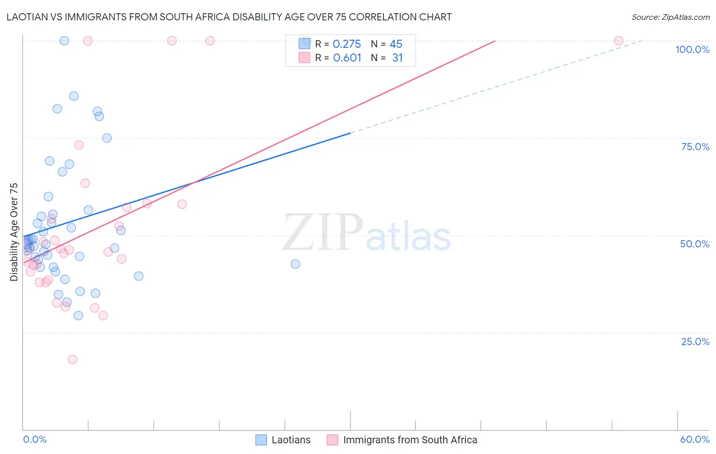 Laotian vs Immigrants from South Africa Disability Age Over 75