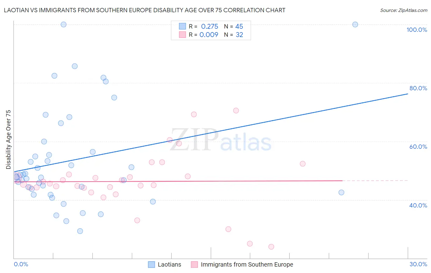 Laotian vs Immigrants from Southern Europe Disability Age Over 75