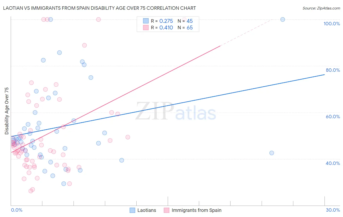 Laotian vs Immigrants from Spain Disability Age Over 75