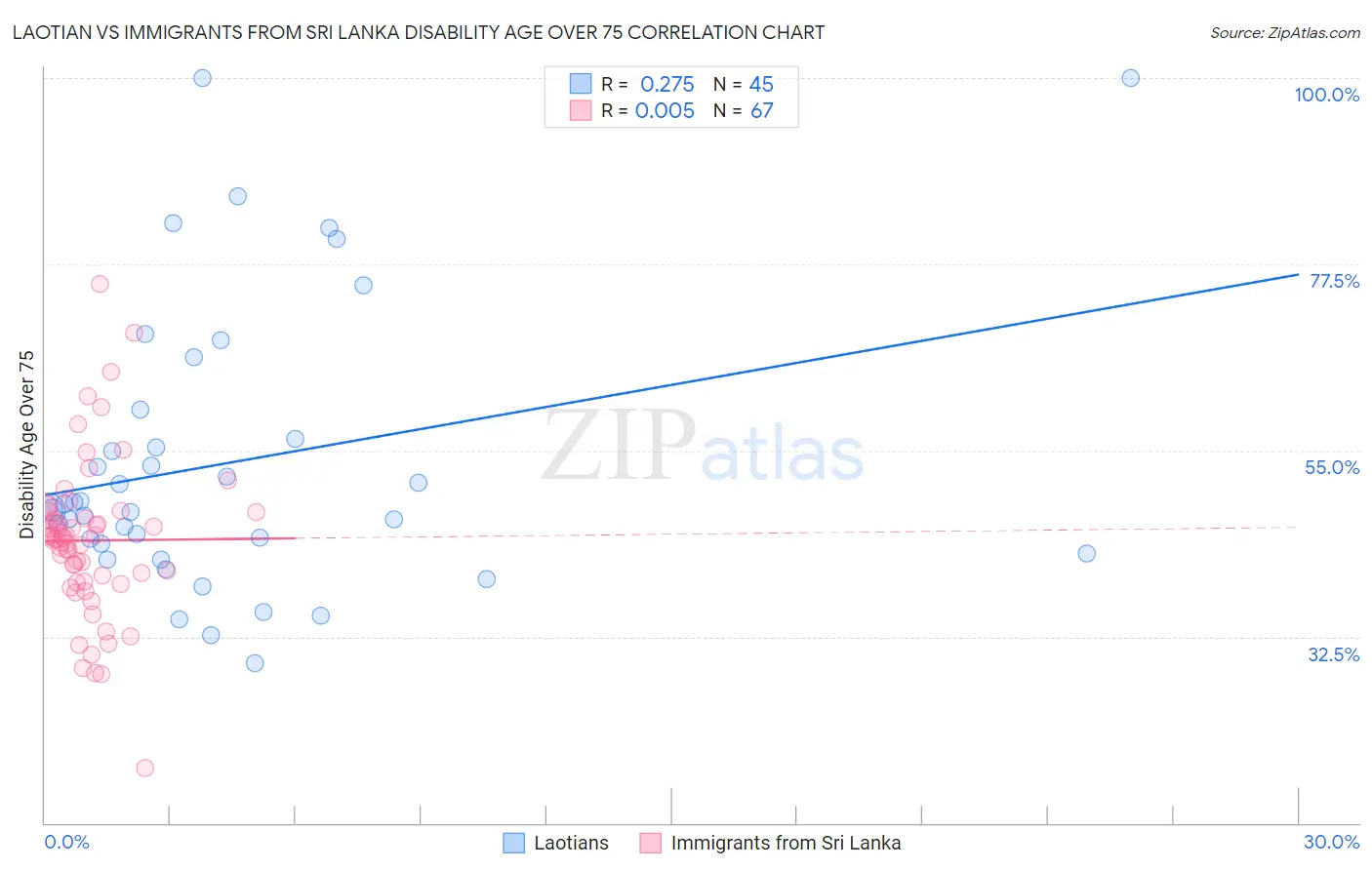 Laotian vs Immigrants from Sri Lanka Disability Age Over 75