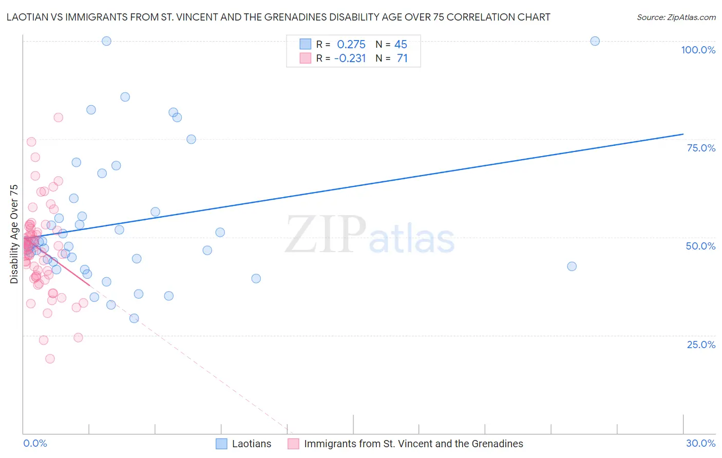 Laotian vs Immigrants from St. Vincent and the Grenadines Disability Age Over 75
