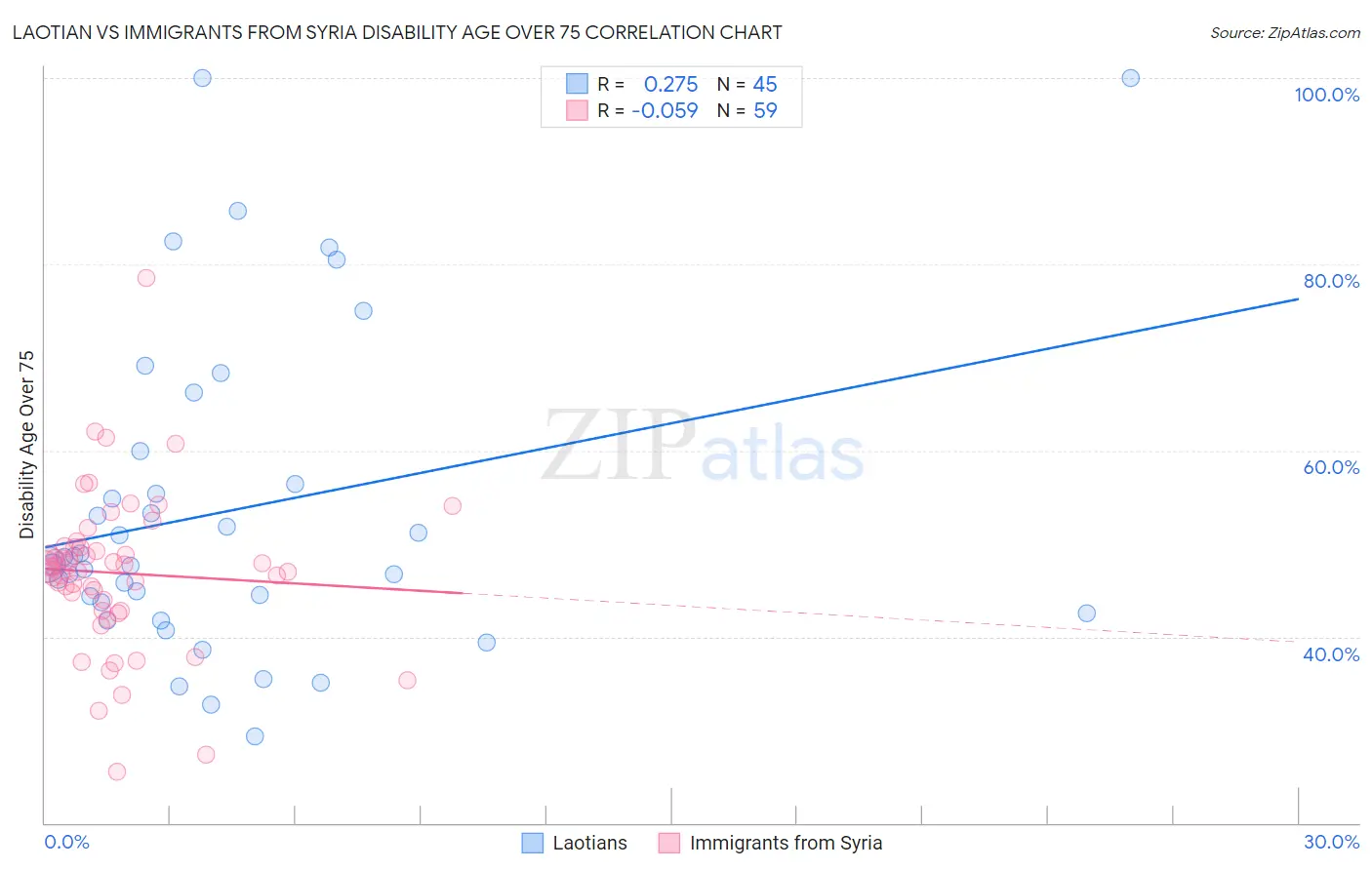Laotian vs Immigrants from Syria Disability Age Over 75