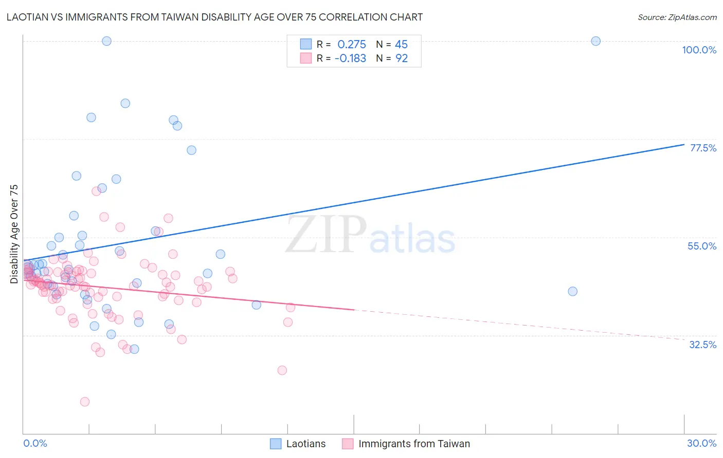 Laotian vs Immigrants from Taiwan Disability Age Over 75
