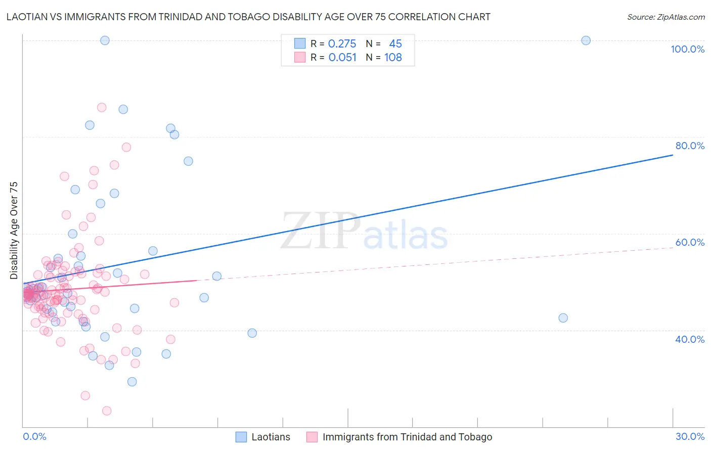 Laotian vs Immigrants from Trinidad and Tobago Disability Age Over 75