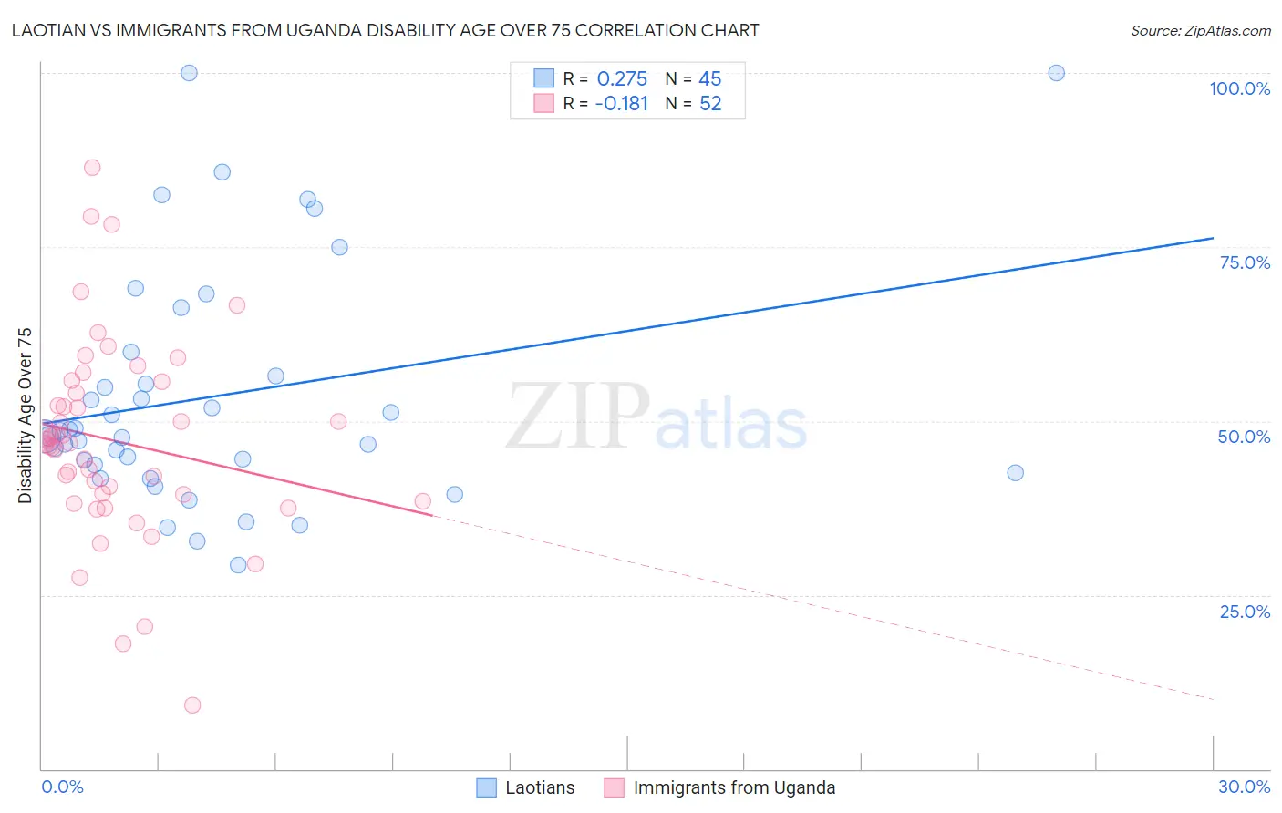 Laotian vs Immigrants from Uganda Disability Age Over 75