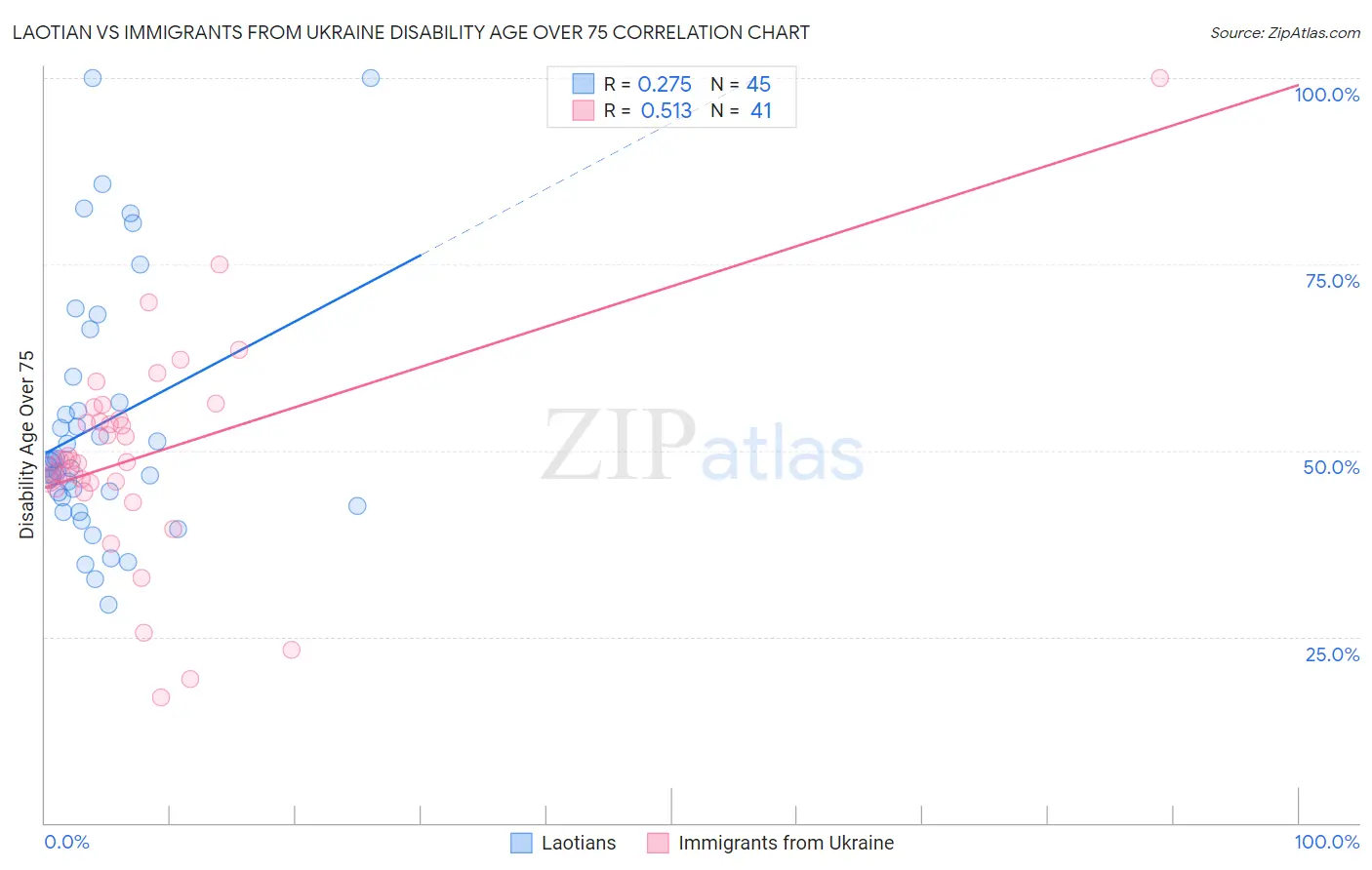Laotian vs Immigrants from Ukraine Disability Age Over 75