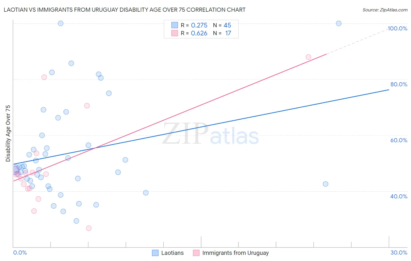 Laotian vs Immigrants from Uruguay Disability Age Over 75