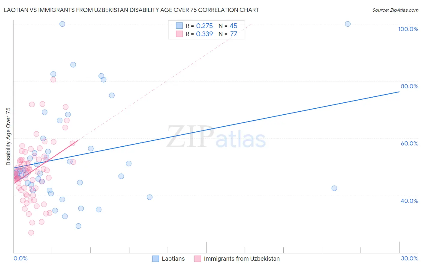 Laotian vs Immigrants from Uzbekistan Disability Age Over 75