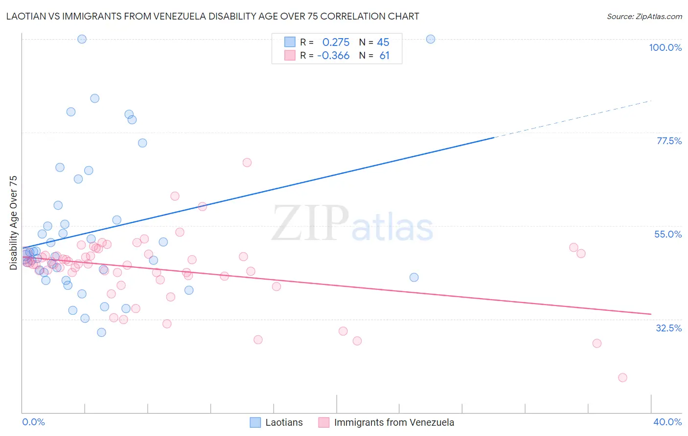 Laotian vs Immigrants from Venezuela Disability Age Over 75