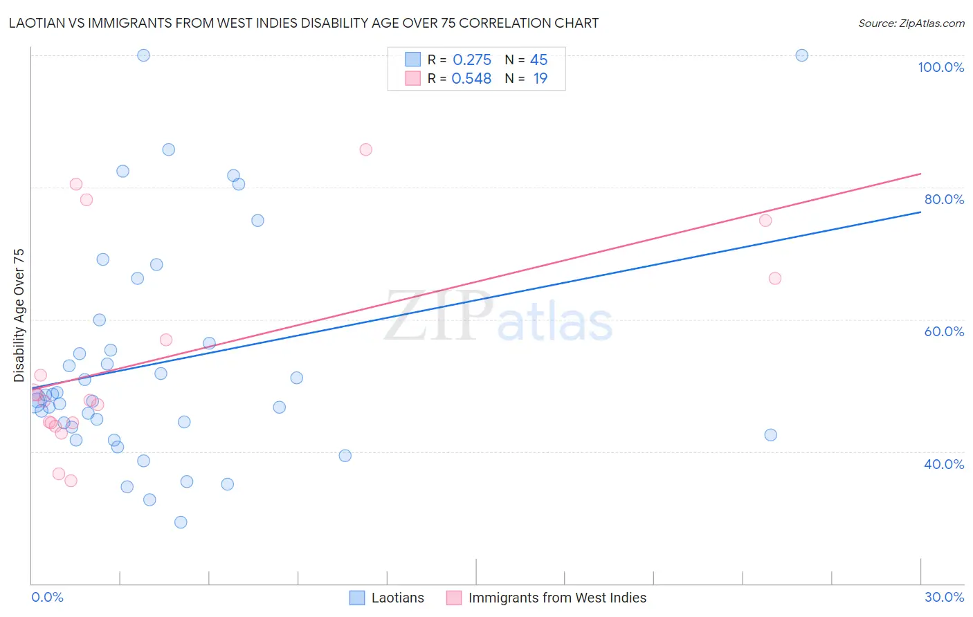 Laotian vs Immigrants from West Indies Disability Age Over 75