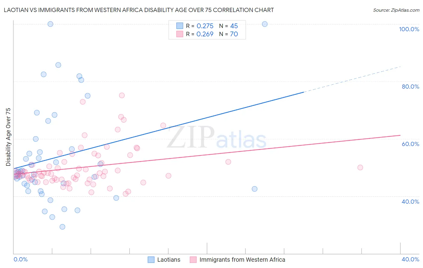 Laotian vs Immigrants from Western Africa Disability Age Over 75