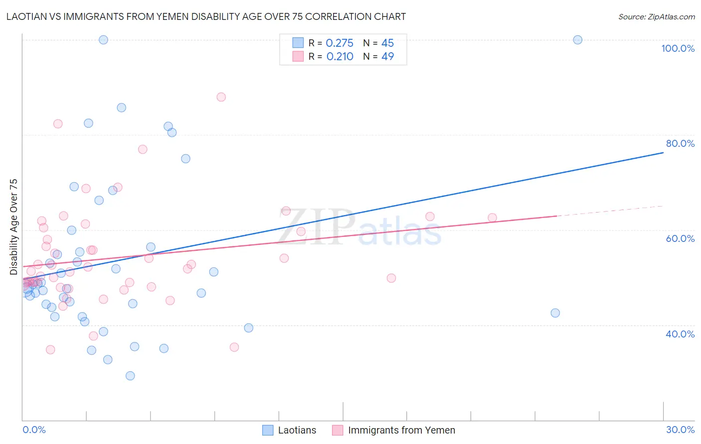 Laotian vs Immigrants from Yemen Disability Age Over 75