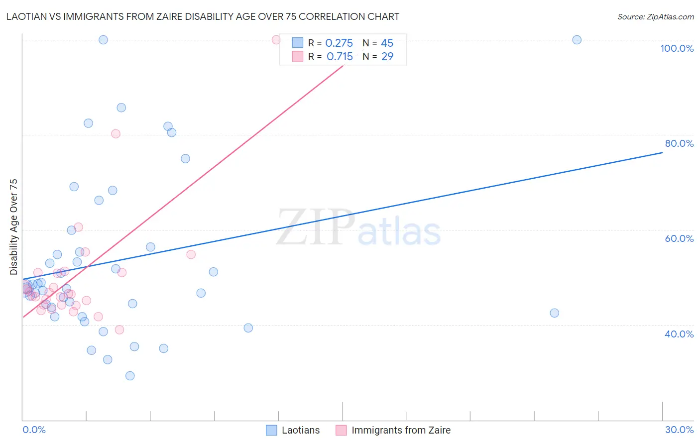 Laotian vs Immigrants from Zaire Disability Age Over 75
