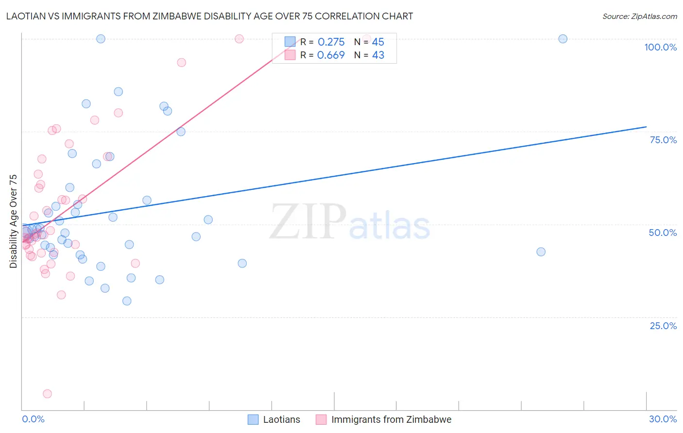 Laotian vs Immigrants from Zimbabwe Disability Age Over 75