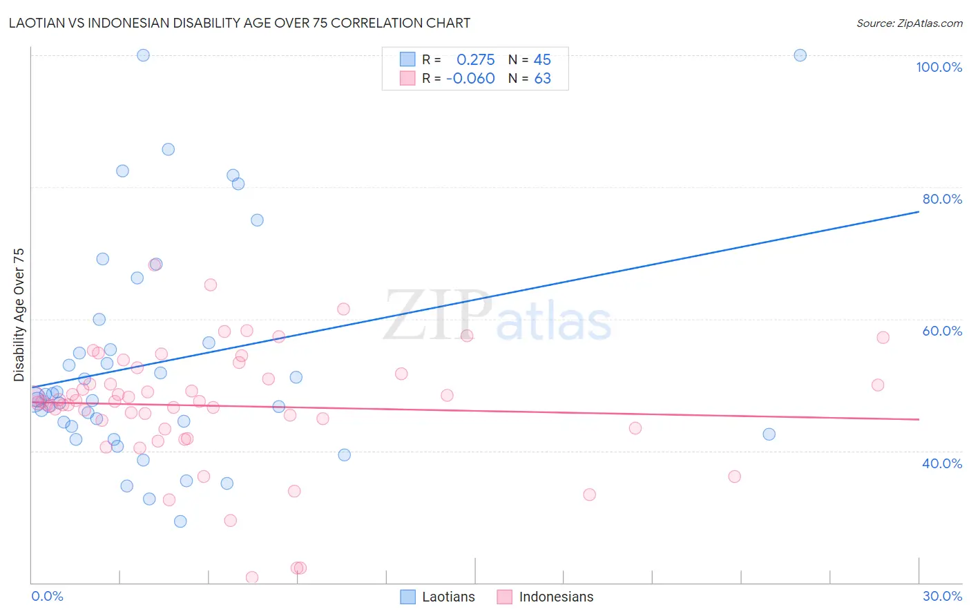 Laotian vs Indonesian Disability Age Over 75