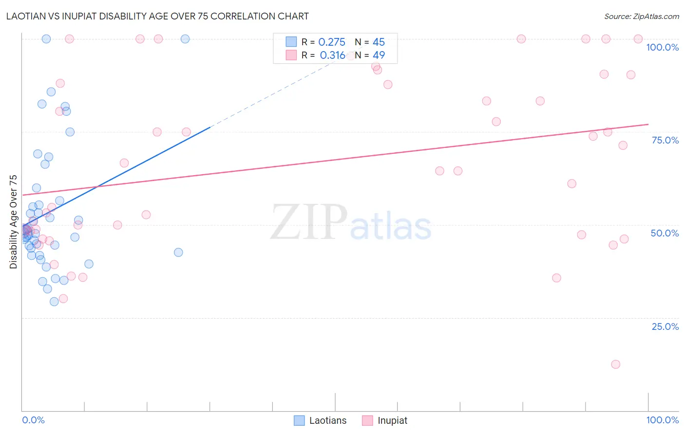 Laotian vs Inupiat Disability Age Over 75