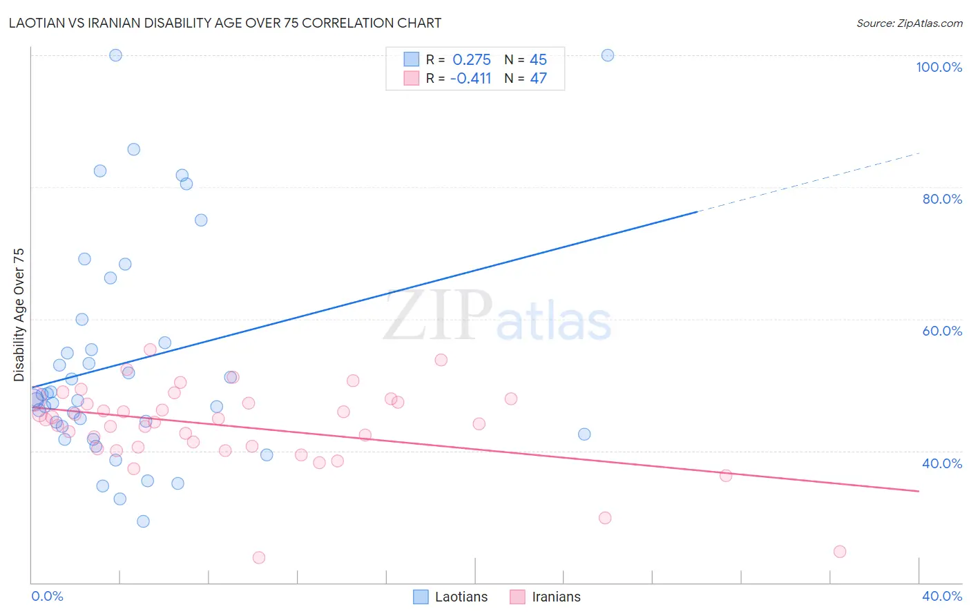 Laotian vs Iranian Disability Age Over 75