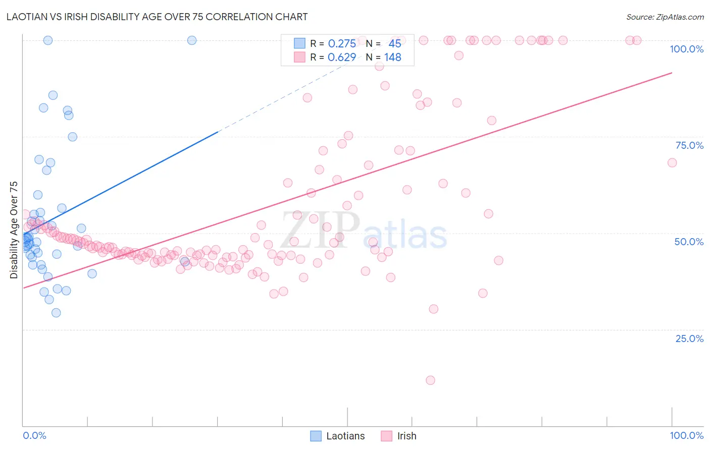 Laotian vs Irish Disability Age Over 75