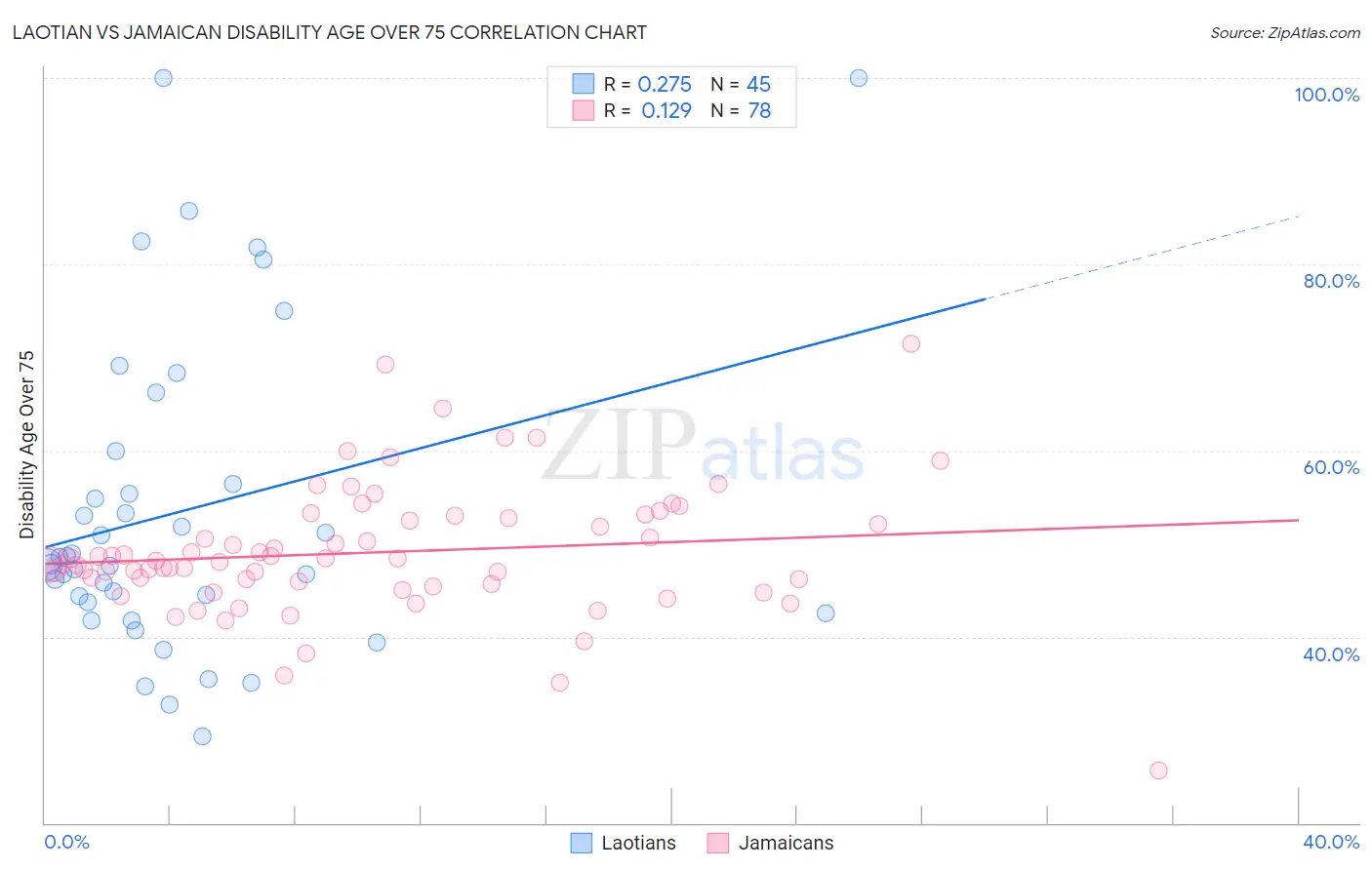 Laotian vs Jamaican Disability Age Over 75