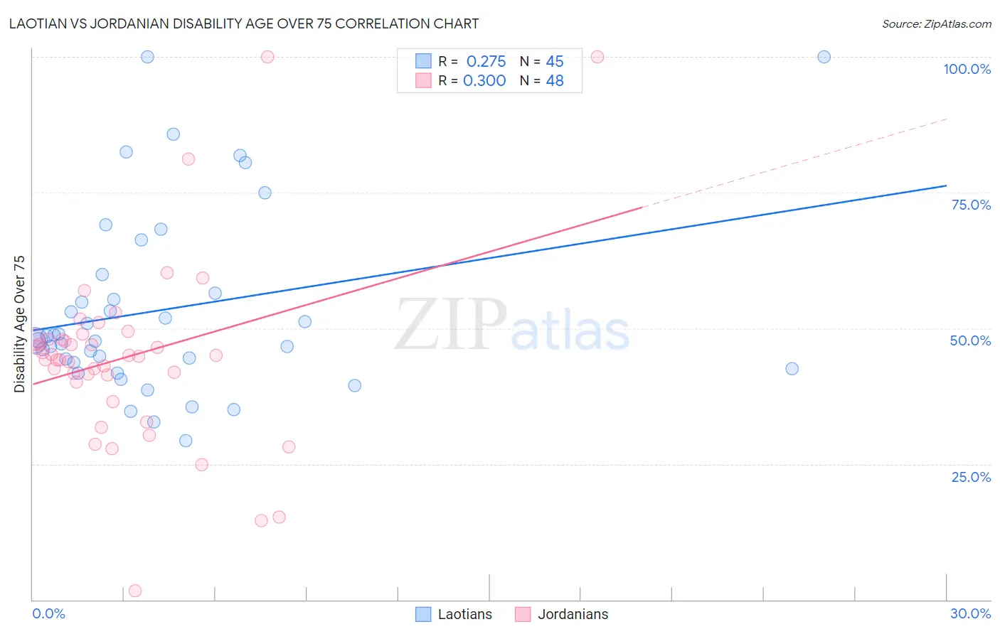 Laotian vs Jordanian Disability Age Over 75