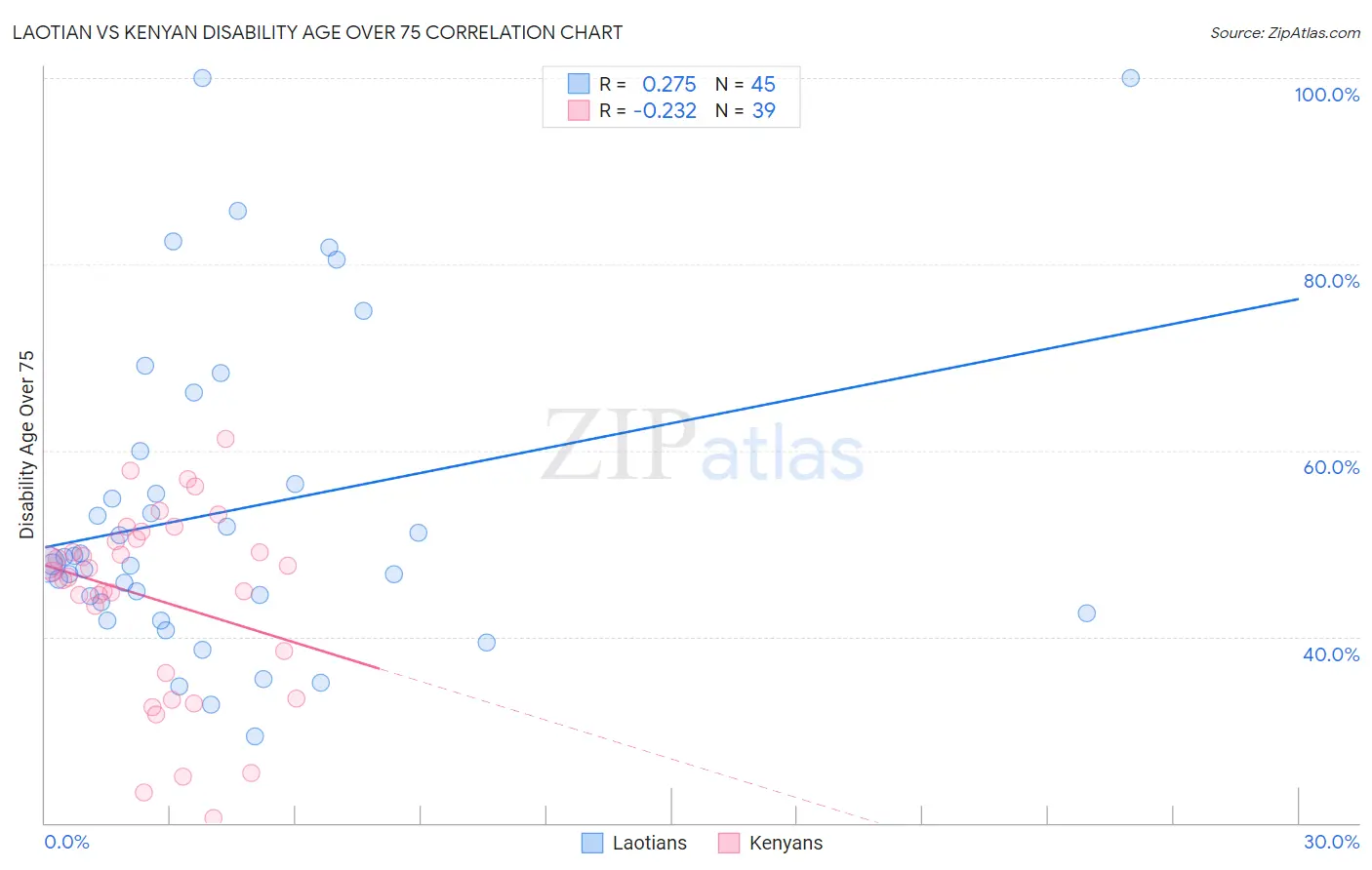 Laotian vs Kenyan Disability Age Over 75