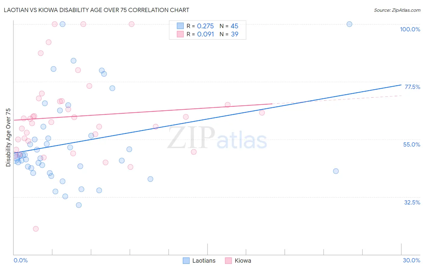 Laotian vs Kiowa Disability Age Over 75