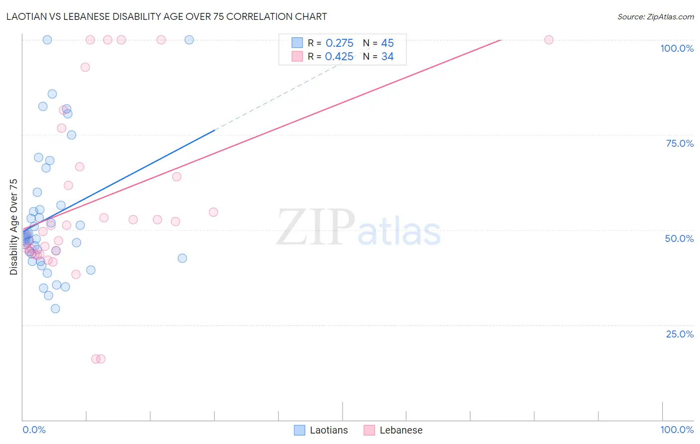 Laotian vs Lebanese Disability Age Over 75