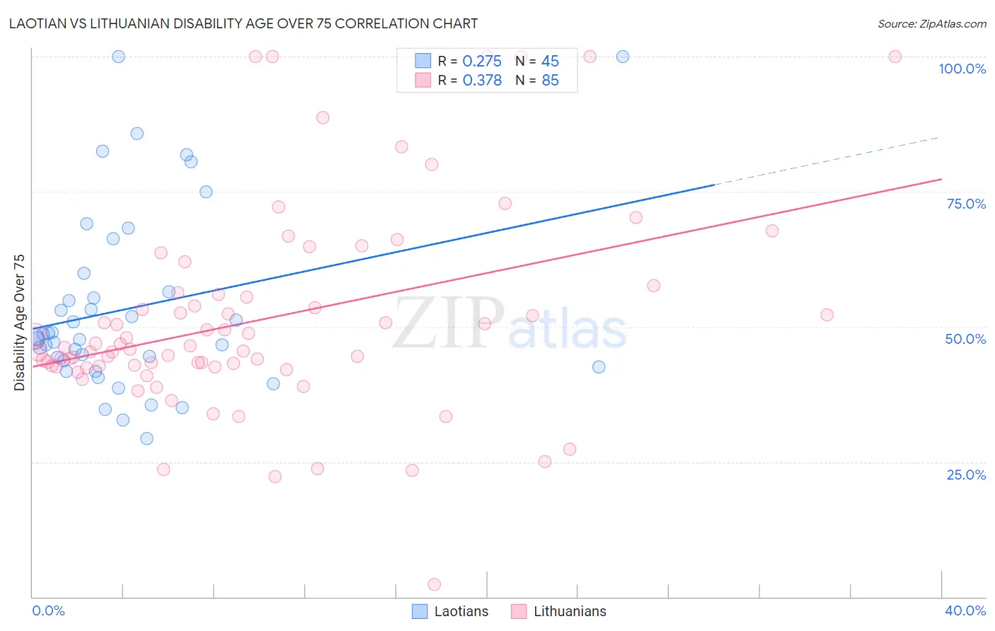 Laotian vs Lithuanian Disability Age Over 75