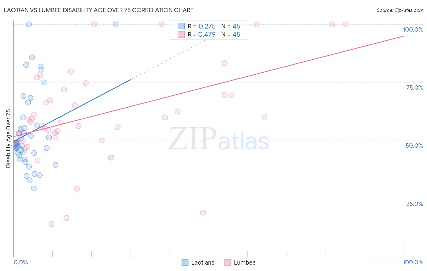 Laotian vs Lumbee Disability Age Over 75