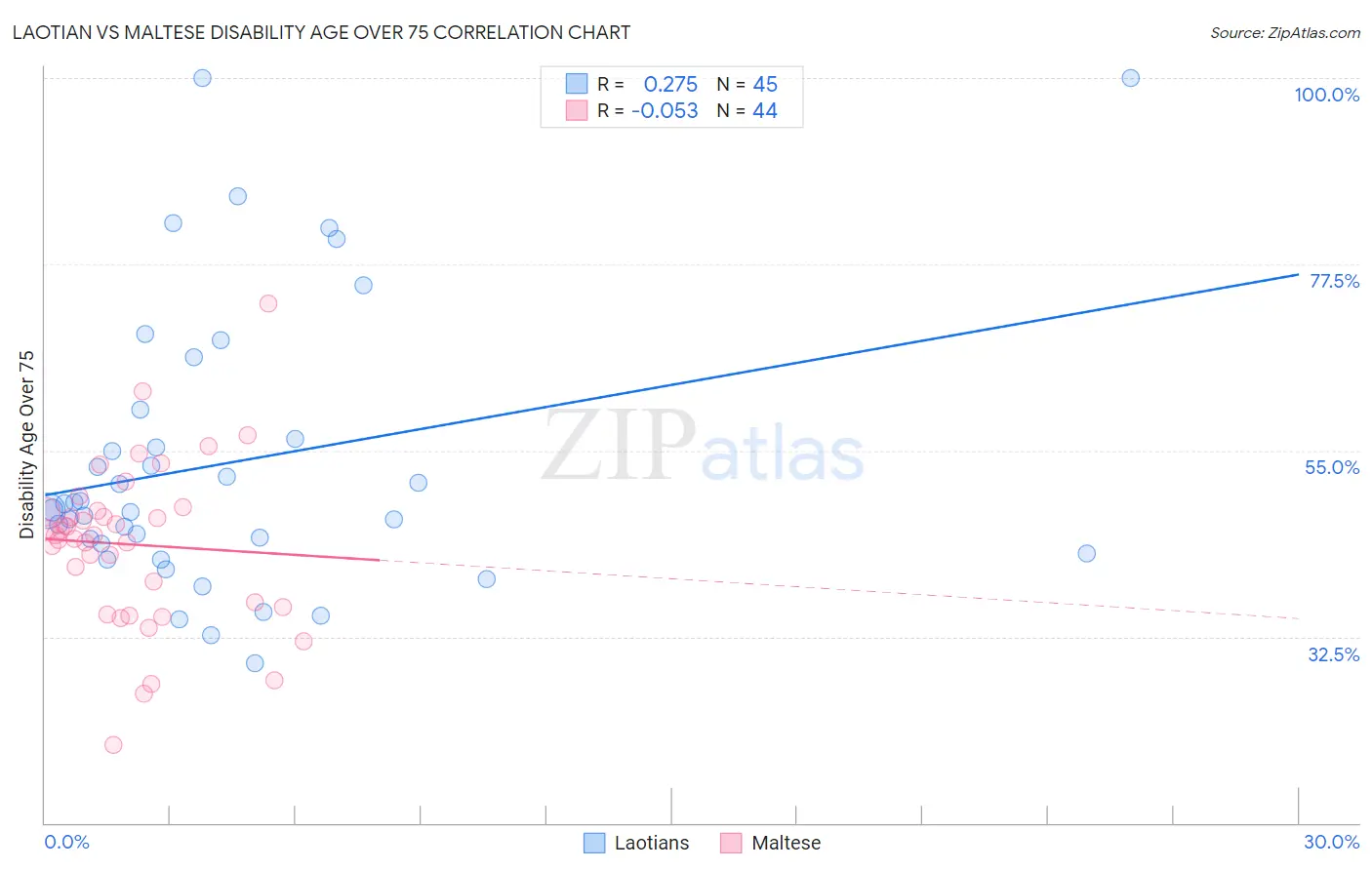 Laotian vs Maltese Disability Age Over 75