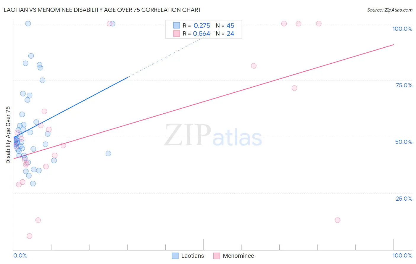 Laotian vs Menominee Disability Age Over 75