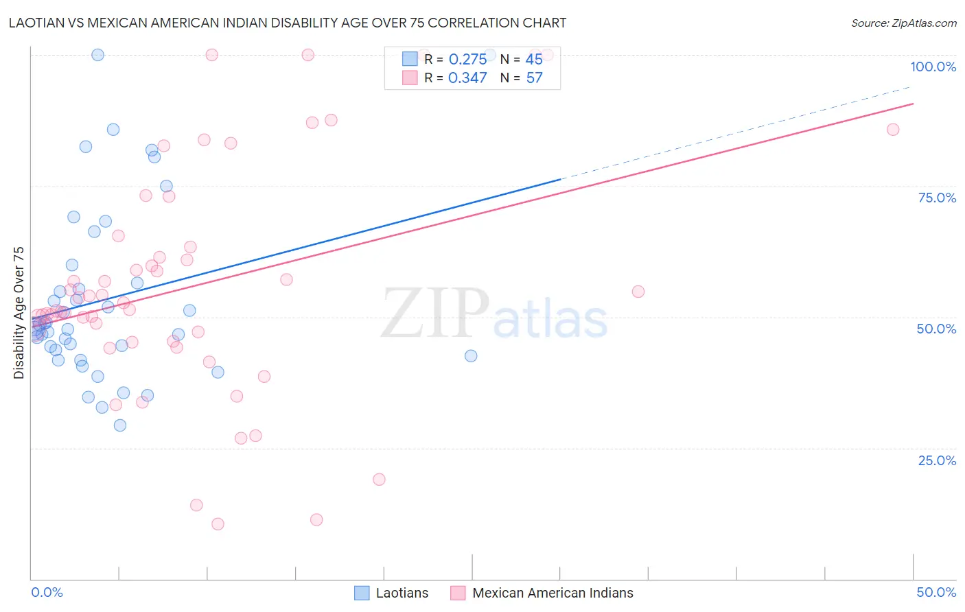 Laotian vs Mexican American Indian Disability Age Over 75