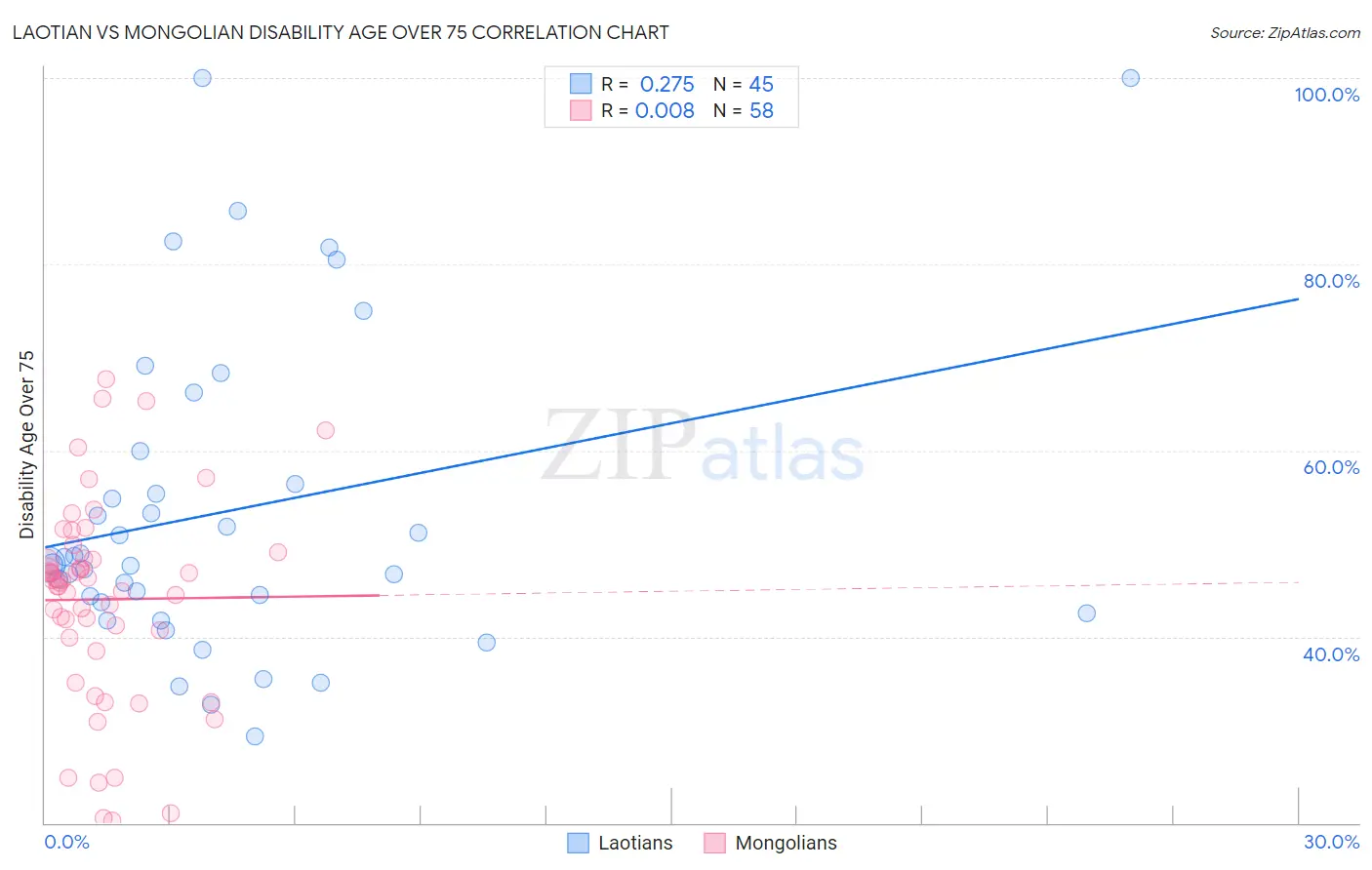 Laotian vs Mongolian Disability Age Over 75