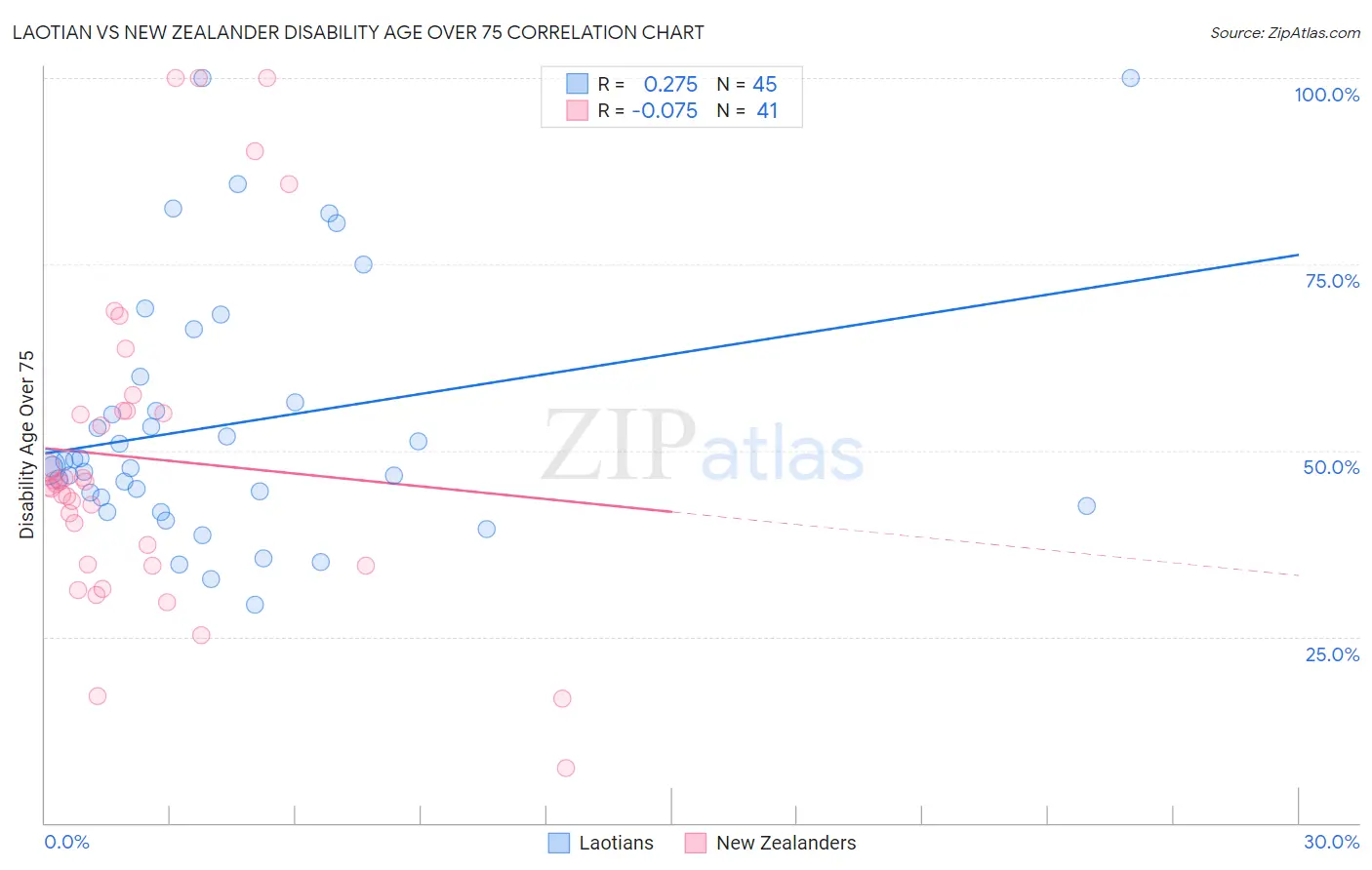 Laotian vs New Zealander Disability Age Over 75